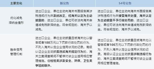 政策解读 | 主动披露新规定修改了哪些方面？