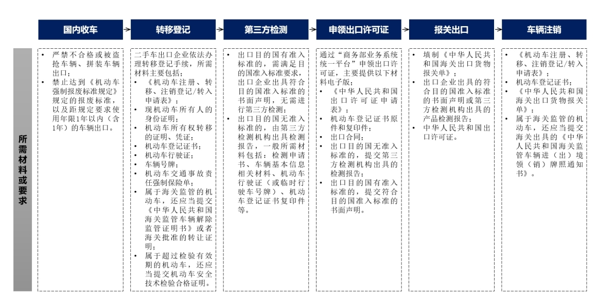 二手车出口国外所需流程