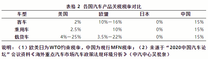 出口欧盟汽车需要满足哪些条件？