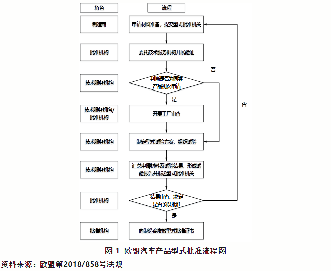 出口欧盟汽车需要满足哪些条件？