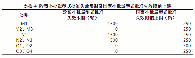 出口欧盟汽车需要满足哪些条件？