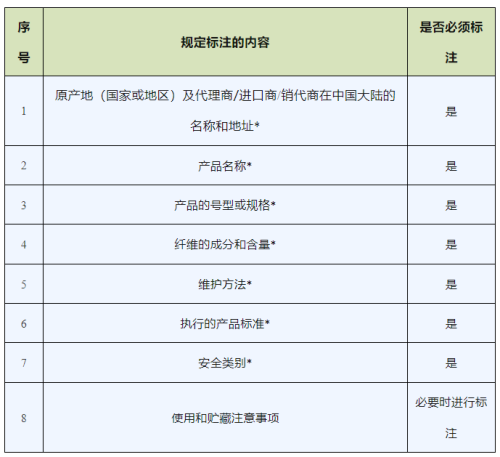 进口纺织品和服装需要标明哪些信息？