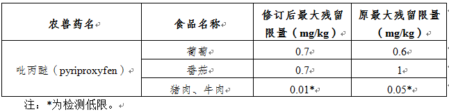 欧盟修订食品中农药残留限量标准