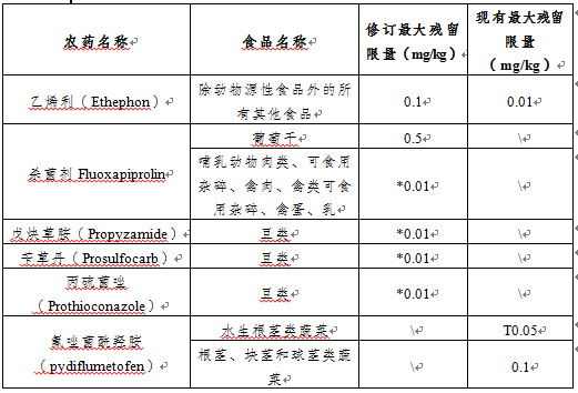 出口澳大利亚食品最新要求标准