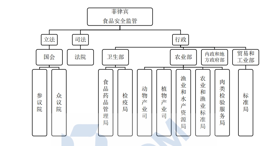 菲律宾食品安全管理机构框架图