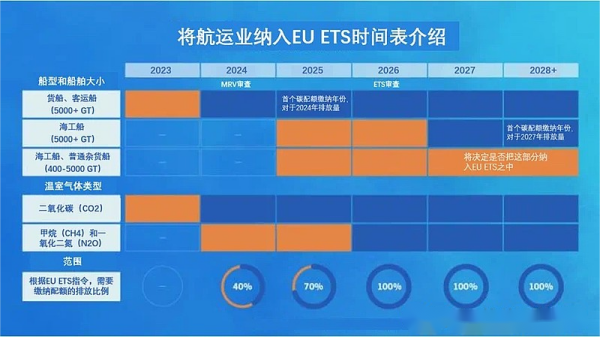 从5.5到500欧元，欧洲各大航运巨头公布ETS附加费！