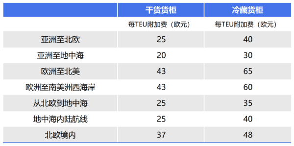 从5.5到500欧元，欧洲各大航运巨头公布ETS附加费！