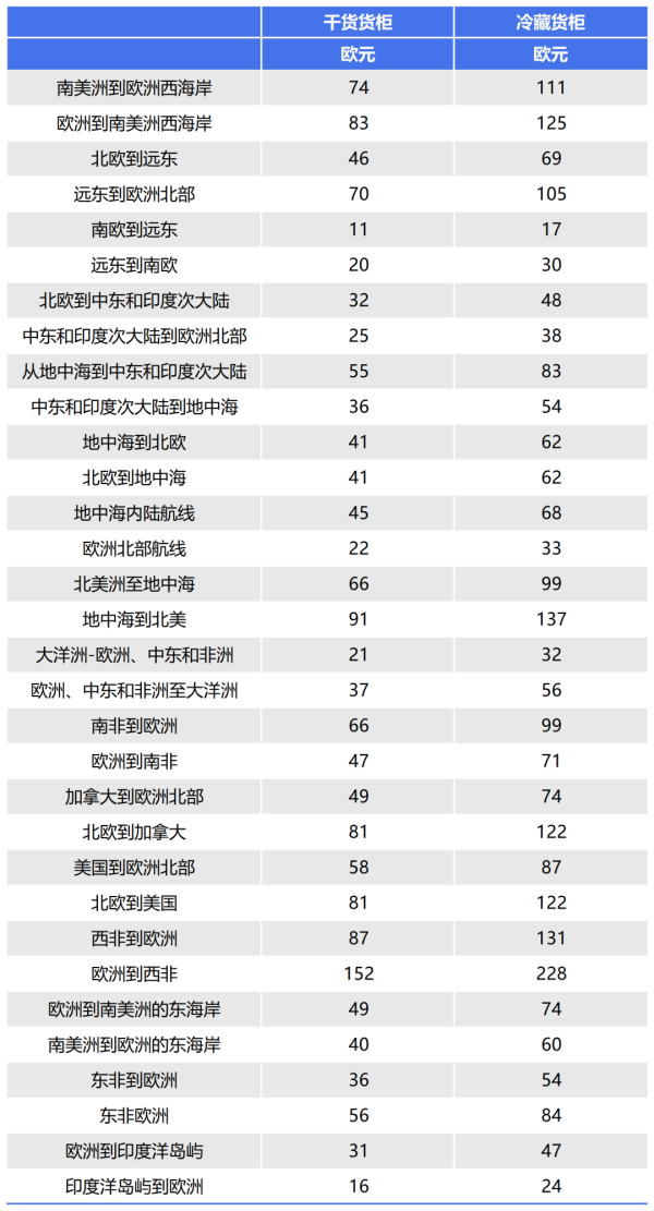 从5.5到500欧元，欧洲各大航运巨头公布ETS附加费！