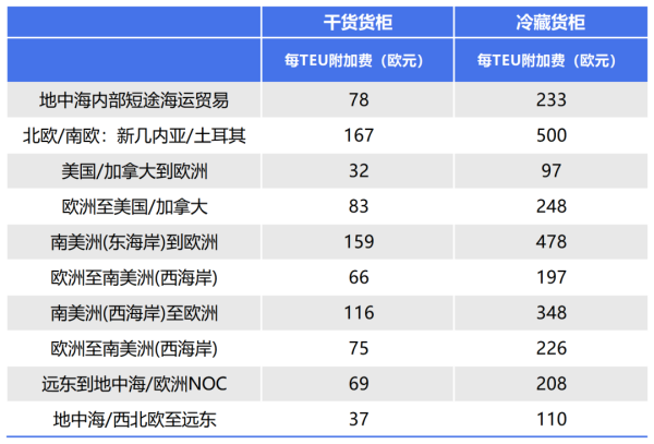 从5.5到500欧元，欧洲各大航运巨头公布ETS附加费！