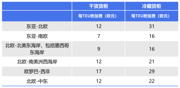 从5.5到500欧元，欧洲各大航运巨头公布ETS附加费！