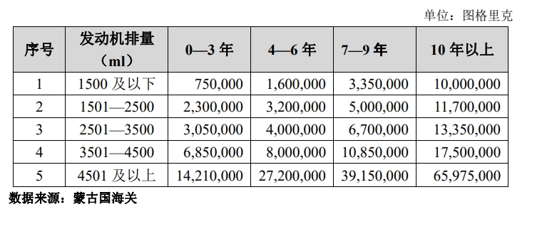 蒙古汽油和柴油汽车消费税税额