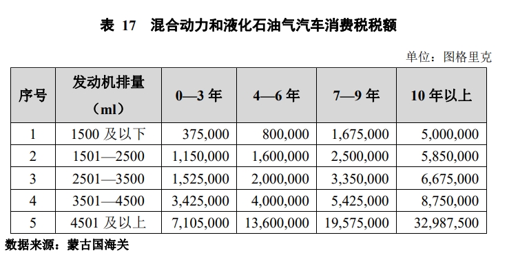 混合动力和液化石油气汽车消费税