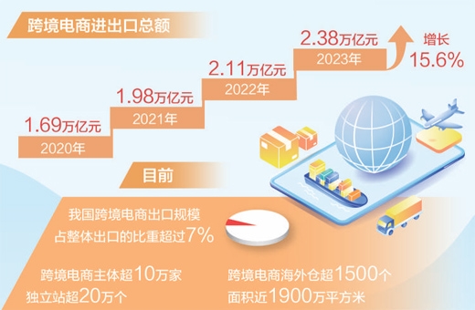 2023年中国跨境电商进出口总额2.38万亿元 增长15.6%