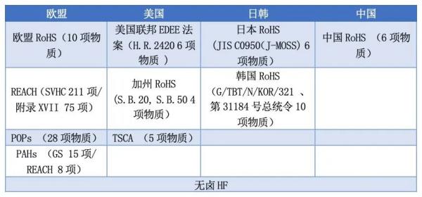 中国电子产品RoHS合格评定检测方法最新调整