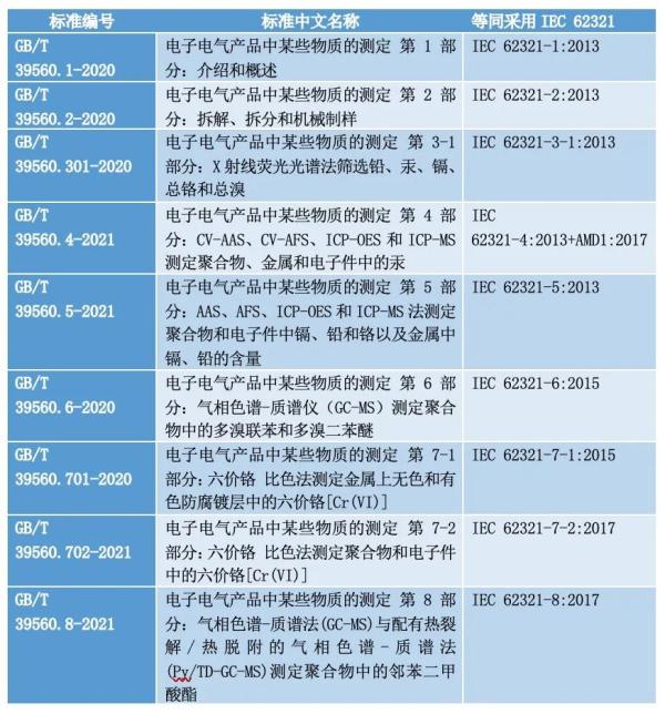 中国电子产品RoHS合格评定检测方法最新调整