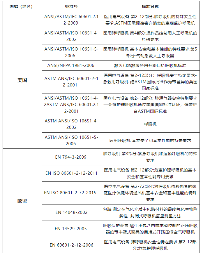 各国呼吸机技术标准简析