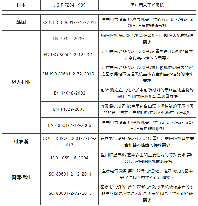 各国呼吸机技术标准简析