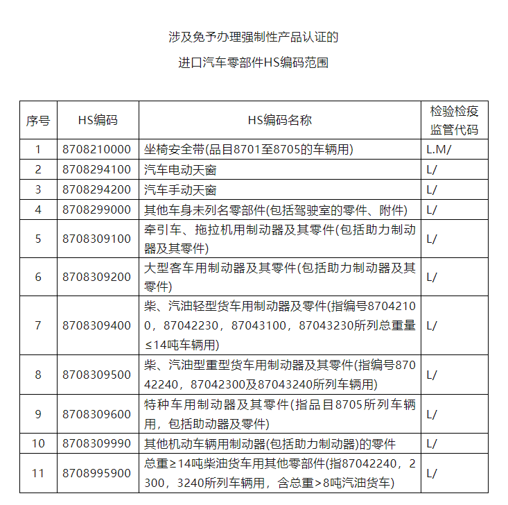涉及免予办理强制性产品认证的进口汽车零部件HS编码范围