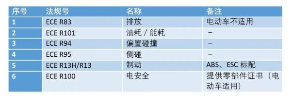 ECO sticker认证适用法规