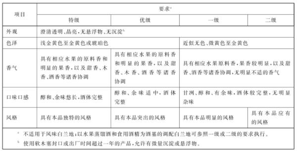 水果白兰地感官要求