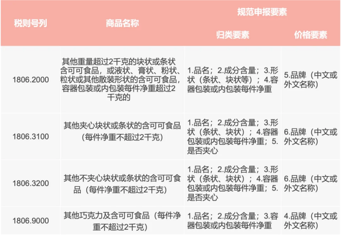 申报要素