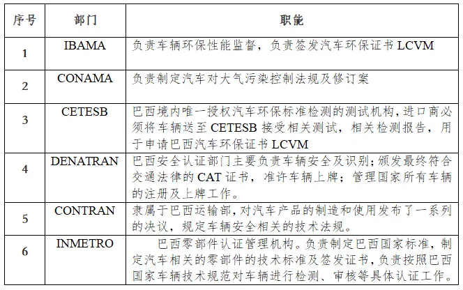出口巴西汽车主要机构及职能分工