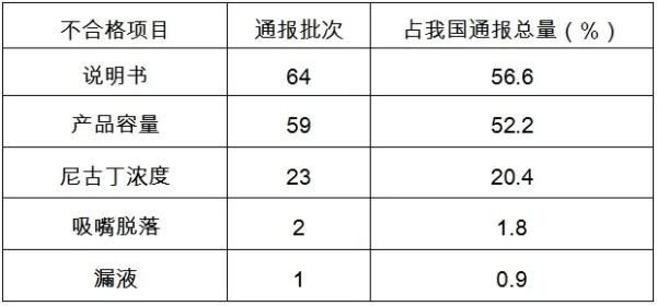 欧盟通报我国电子烟产品不合格项目分析