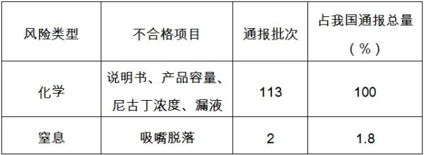 欧盟通报我国电子烟产品不合格项目分析