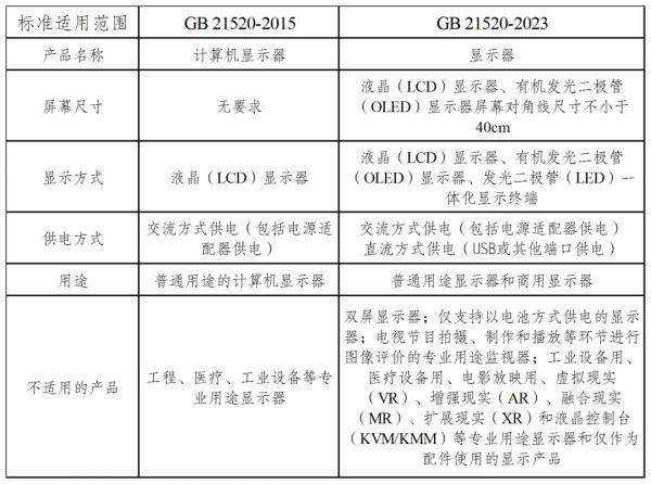 表1：新旧标准适用范围差异