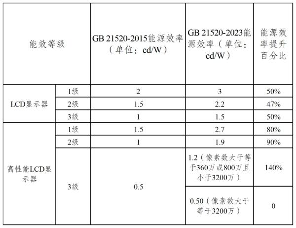 表2：GB 21520-2023 标准能源效率提升百分比