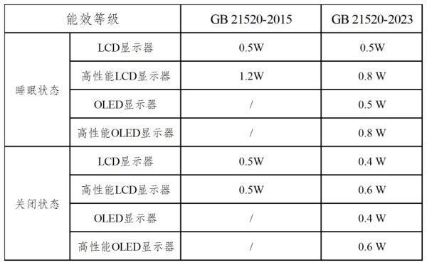 表3：低功率状态限定值比较