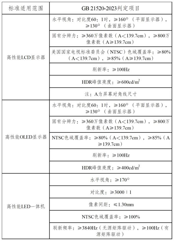 表4：高性能显示器判定项目