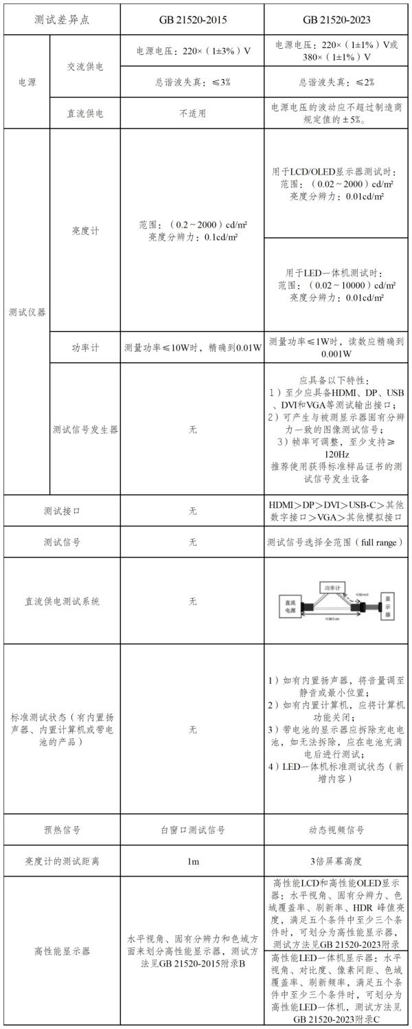 表5：新旧标准能源效率测试差异