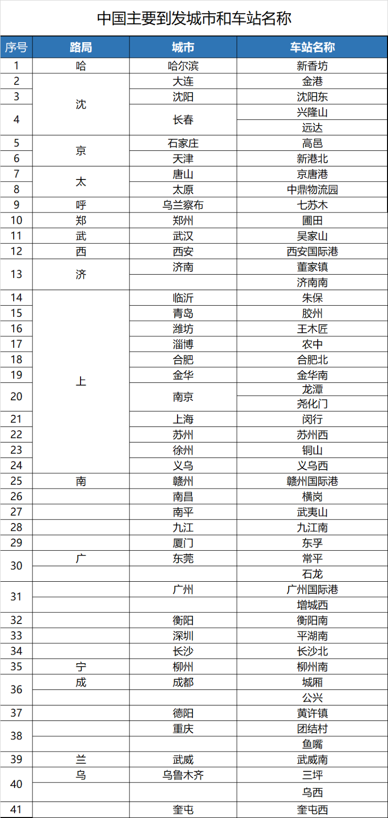 中欧班列在中国途径的城市和车站名称列表