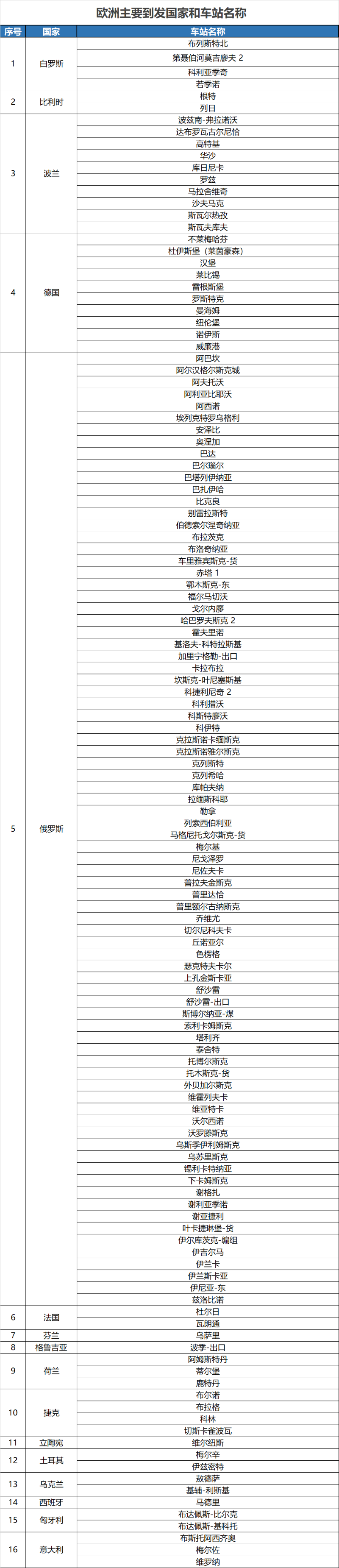 中欧班列欧洲主要到发国家和车站名称