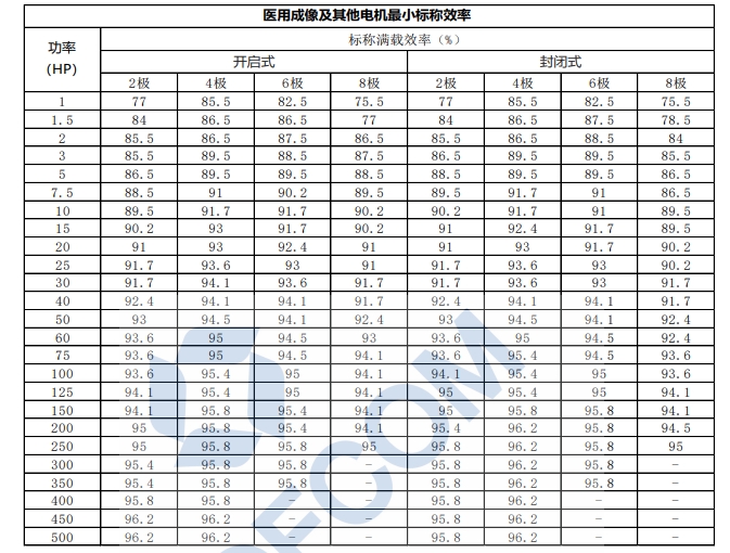 医用成像及其他电机最小标称效率