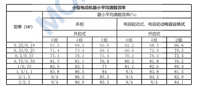 小型电动机最小平均满载效率