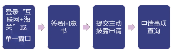 主动披露申报方式有哪些？