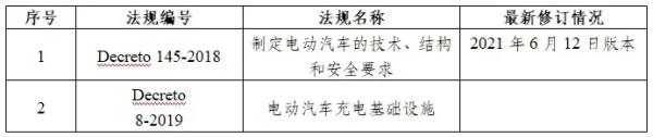 智利有关电动汽车的法律和技术法规清单