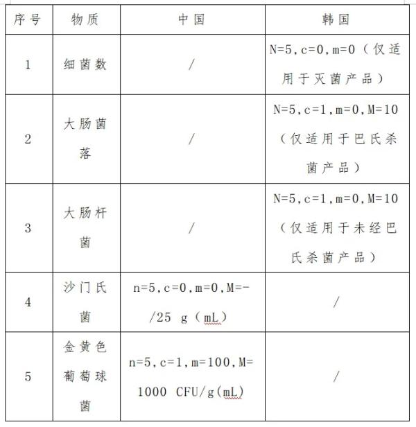 出口榨菜到韩国需要满足的要求及流程