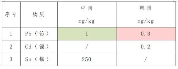 出口榨菜到韩国需要满足的要求及流程