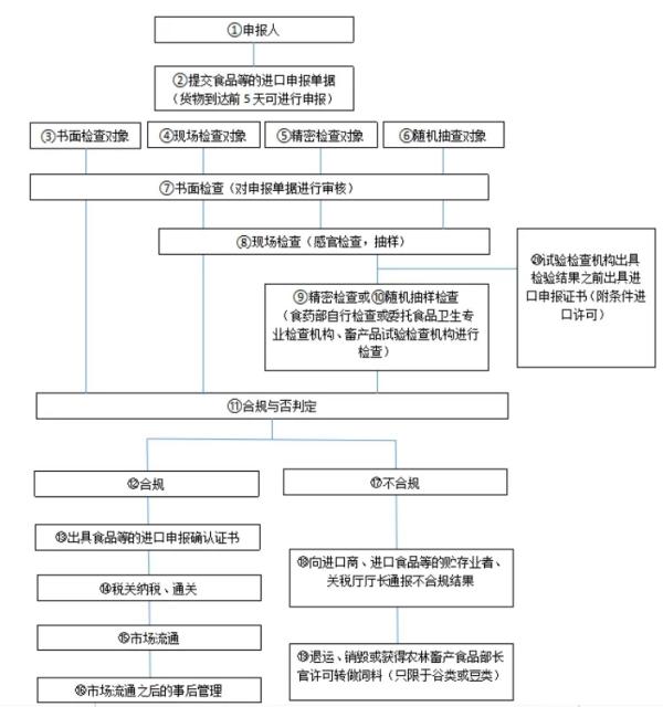 出口榨菜到韩国需要满足的要求及流程