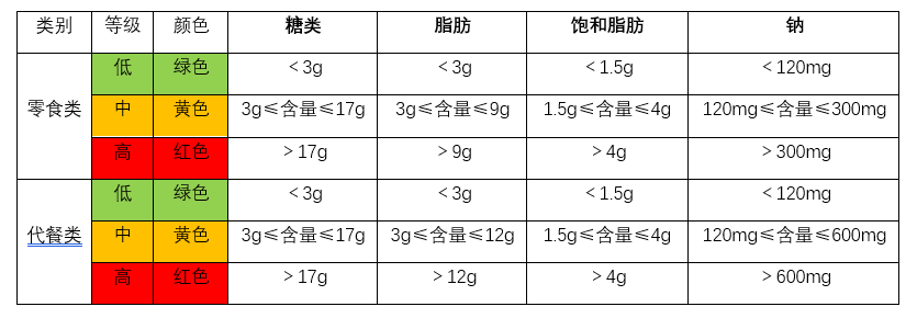 韩国对儿童食品营养成分含量分级颜色标准表