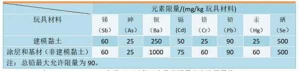 出口美国玩具认证要求及标准