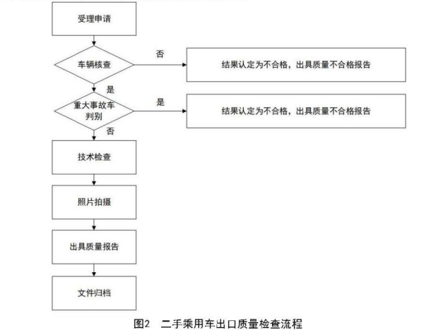 二手乘用车出口质量检查流程