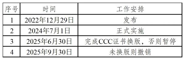 表1：GB 17625.1-2022标准相关时效