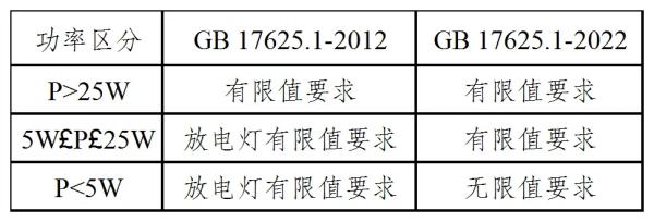 表2：照明装置限值适用性对比