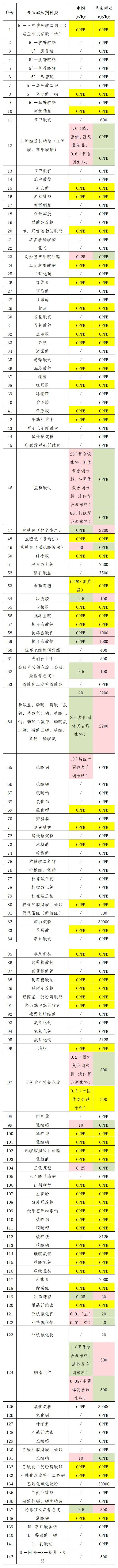 出口印度尼西亚调味品所需条件及具体流程