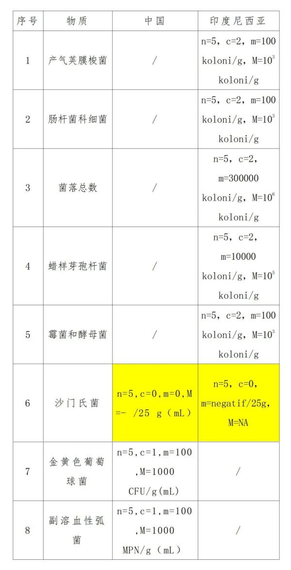 出口印度尼西亚调味品所需条件及具体流程