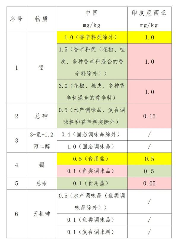 出口印度尼西亚调味品所需条件及具体流程